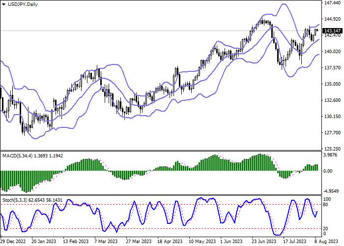 USD/JPY: CORRECTION AFTER TWO DAYS OF GROWTH AT THE BEGINNING OF THE WEEK