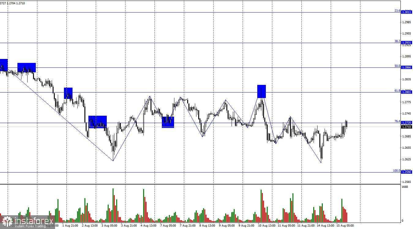 Analisis GBP/USD, 15 Agustus 2023. Data rata-rata pendapatan Inggris menguntungkan GBP.