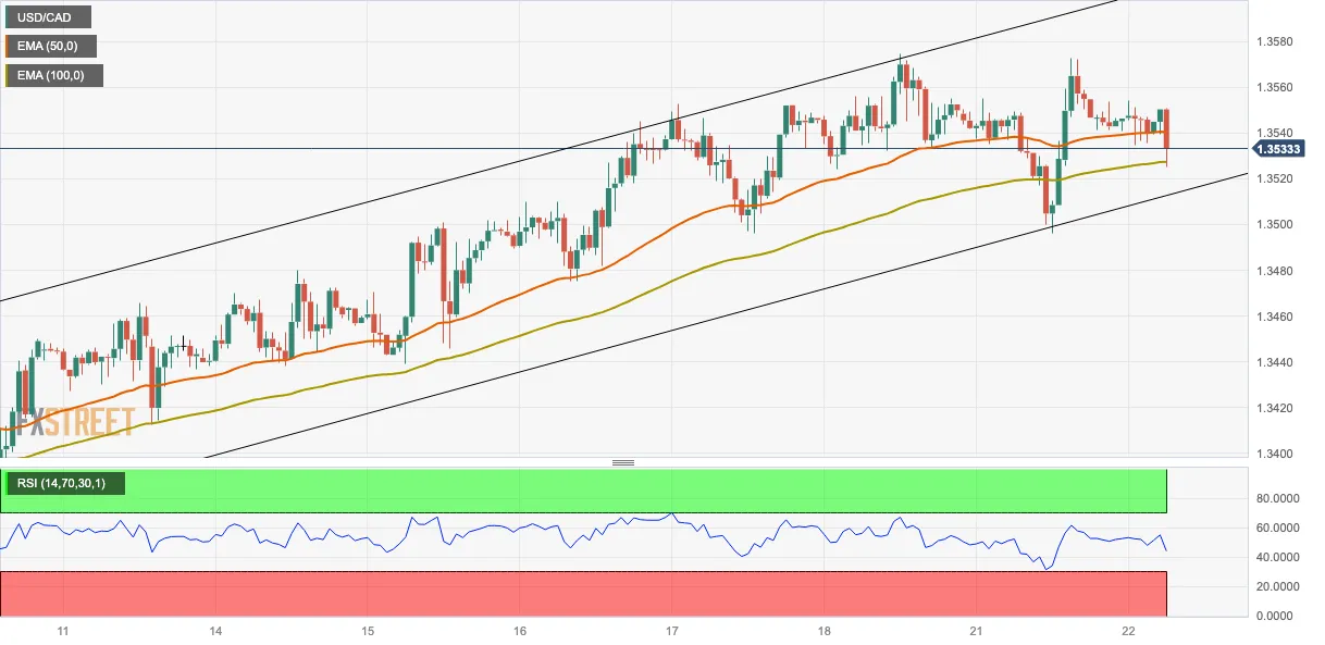 Phân tích giá USD/CAD: Mất sức hút xuống dưới mốc 1,3540, hướng đến mức hỗ trợ quan trọng tại 1,3500