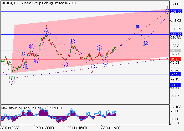 ALIBABA GROUP HOLDINGS LTD.: WAVE ANALYSIS