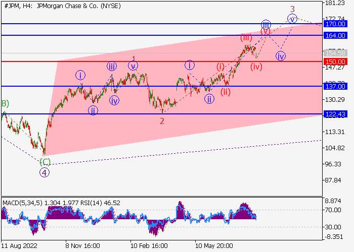 JPMORGAN CHASE & CO.: WAVE ANALYSIS