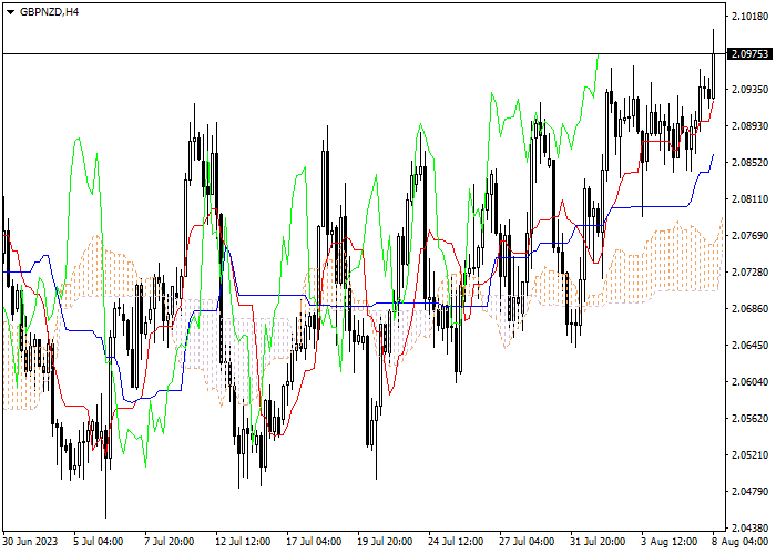 GBP/NZD: ICHIMOKU INDICATORS ANALYSIS