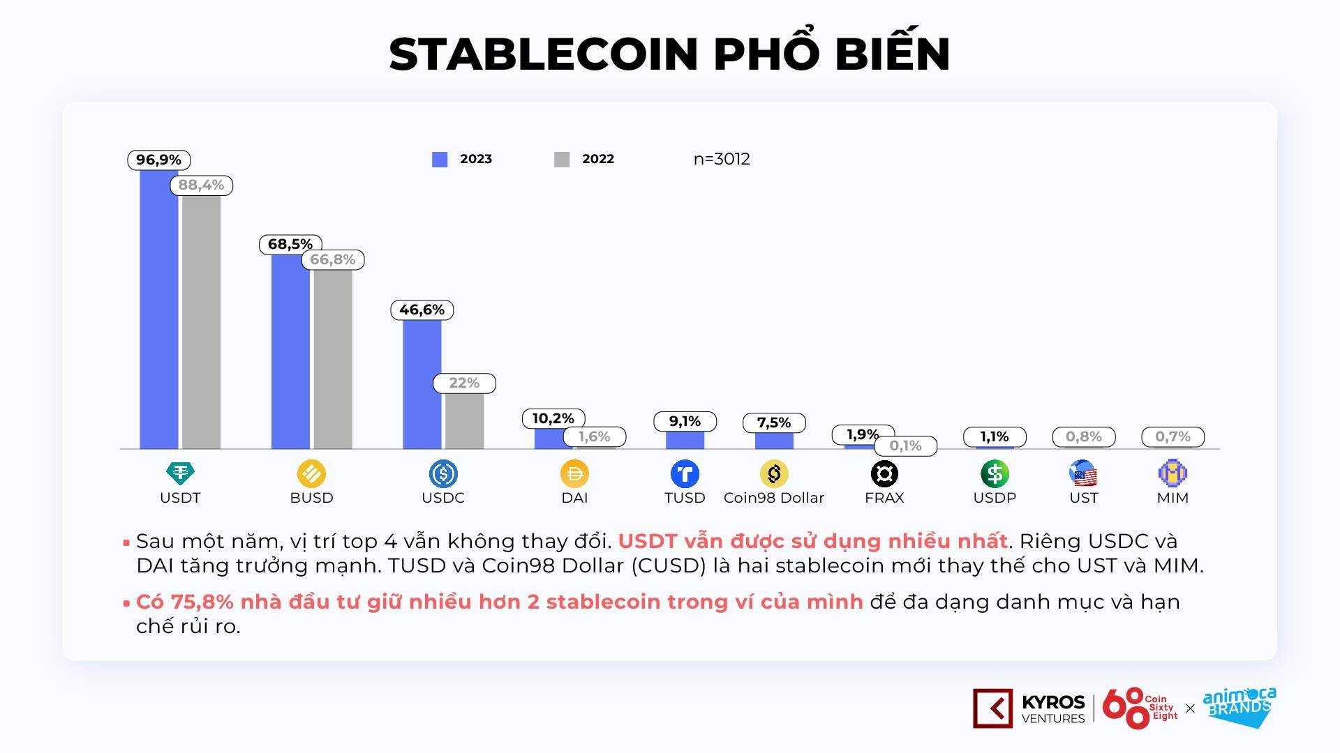 5 điểm nhấn từ Báo cáo thị trường Tiền mã hóa Việt Nam H1.2023 - Kyros Ventures x Animoca Brands