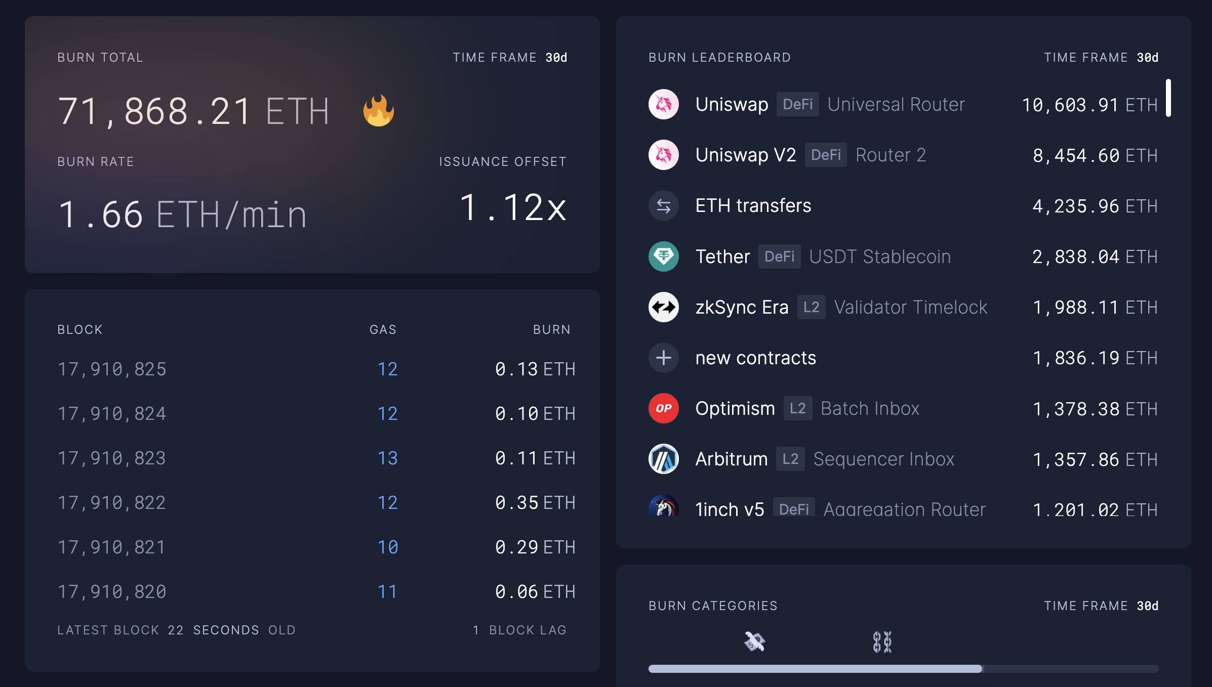 Lượng ETH bị đốt đạt ngưỡng thấp nhất trong năm 2023 