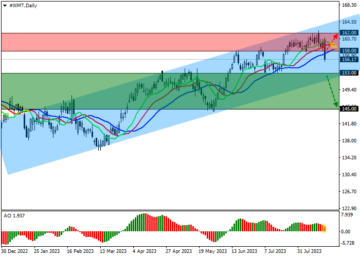 WALMART INC.: TECHNICAL ANALYSIS