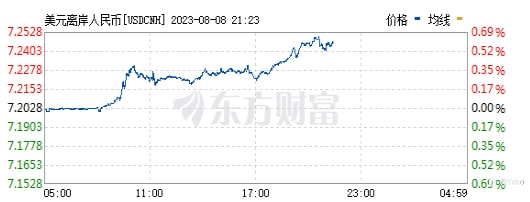 The offshore RMB fell more than 400 points against the US dollar and fell below the 7.24 mark