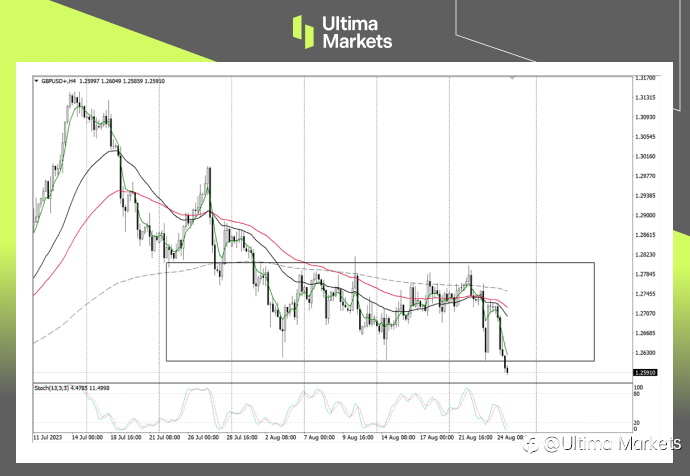 Ultima Markets：【行情分析】经济低迷导致多头全面撤退，英央行仅有25基点的加息预期