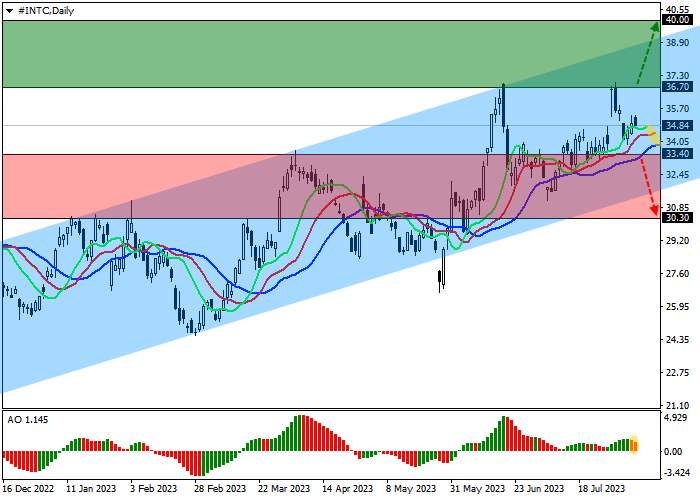 INTEL CORP.: TECHNICAL ANALYSIS
