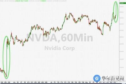 美股超话#股票#$英伟达 NVDA$#嘉盛集团#