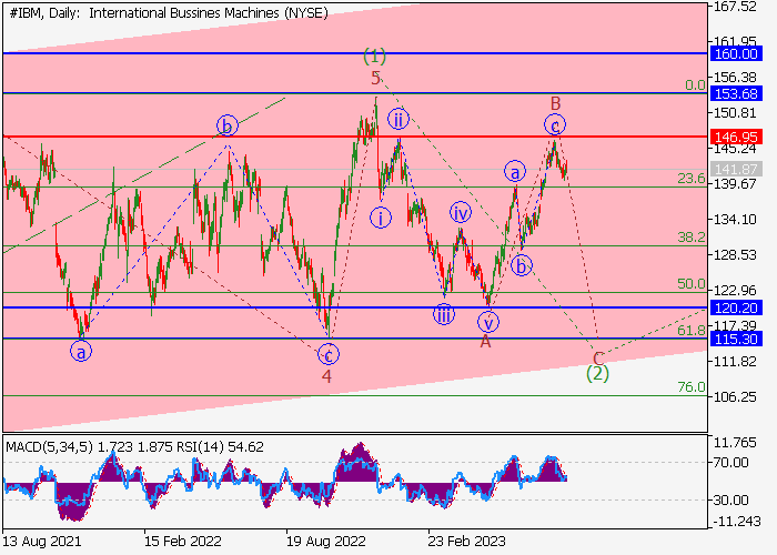 IBM CORP.: WAVE ANALYSIS