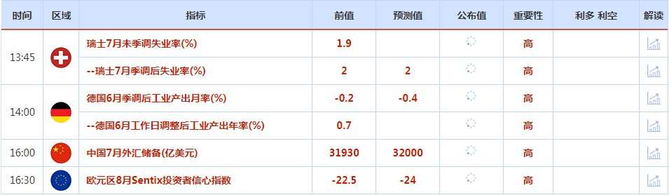 CWG资讯：美国7月就业增长放缓，美元录得三周来最大单日跌幅，本周聚焦美联储官员就经济前景发表的讲话