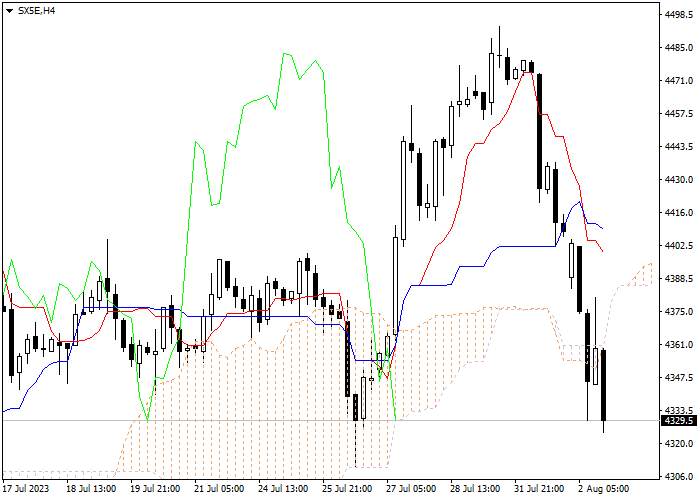 SX5E: ICHIMOKU INDICATORS ANALYSIS