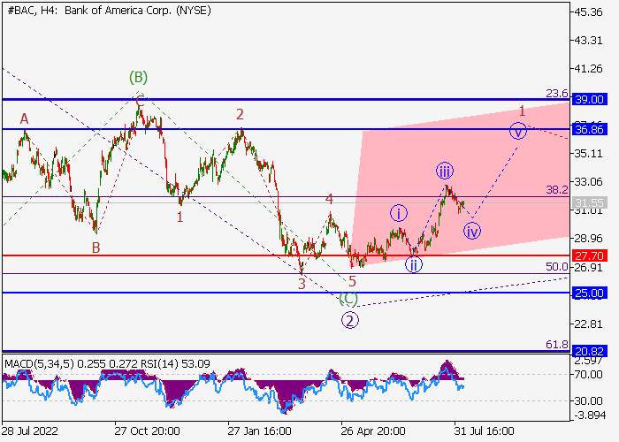 BANK OF AMERICA CORP.: WAVE ANALYSIS