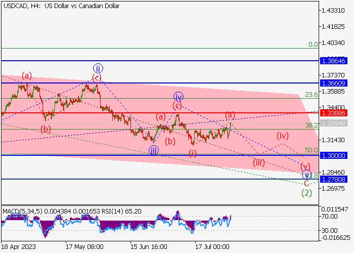 USD/CAD: WAVE ANALYSIS
