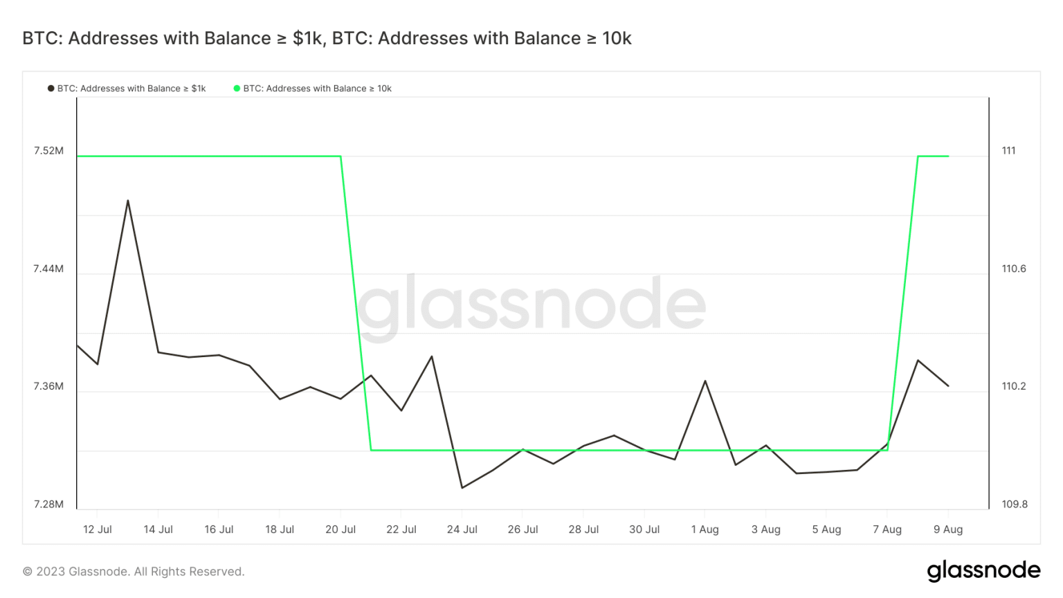 Giá Coin hôm nay 11/08: Bitcoin quay về dưới $ 29.500, altcoin giảm nhẹ trong khi Phố Wall khởi sắc