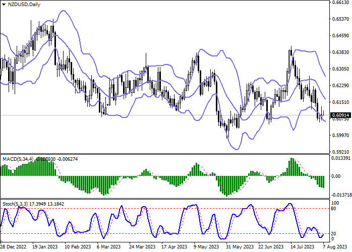 NZD/USD: NEW ZEALAND DOLLAR WINS BACK ITS LOSSES OF THE LAST WEEK