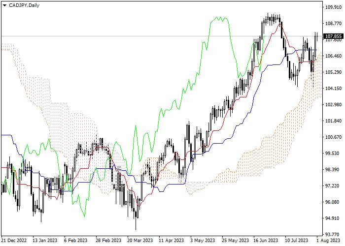 CAD/JPY: ICHIMOKU INDICATORS ANALYSIS