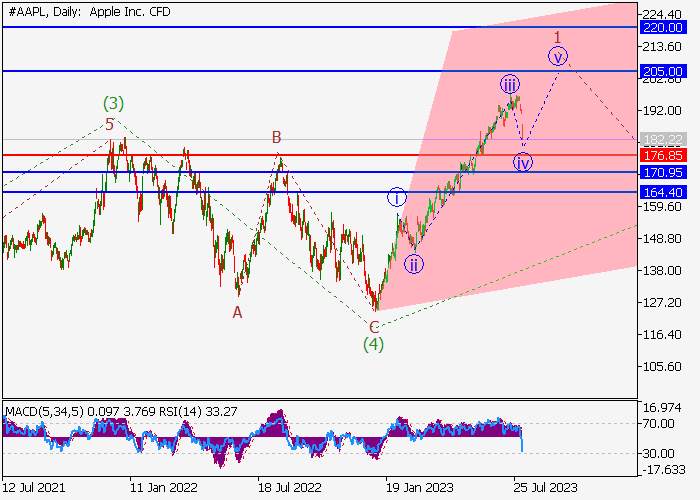 APPLE INC.: WAVE ANALYSIS