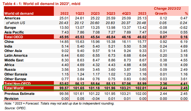 ATFX:OPEC发布月度原油报告,成员国总计石油日产量达2731万桶