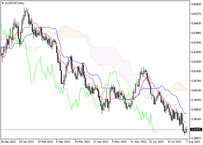 AUD/CHF: ICHIMOKU INDICATORS ANALYSIS