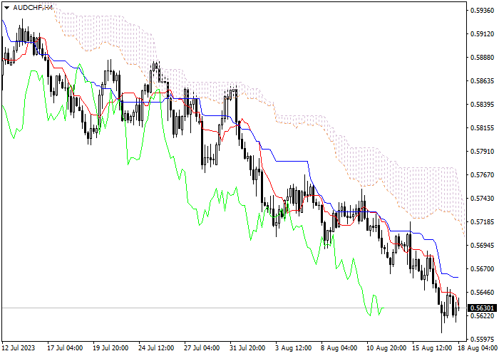 AUD/CHF: ICHIMOKU INDICATORS ANALYSIS