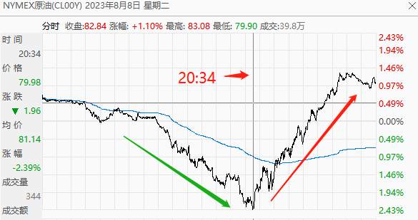 ATFX期市:WTI盘中上演V型反转,美国宏观经济预期转向乐观