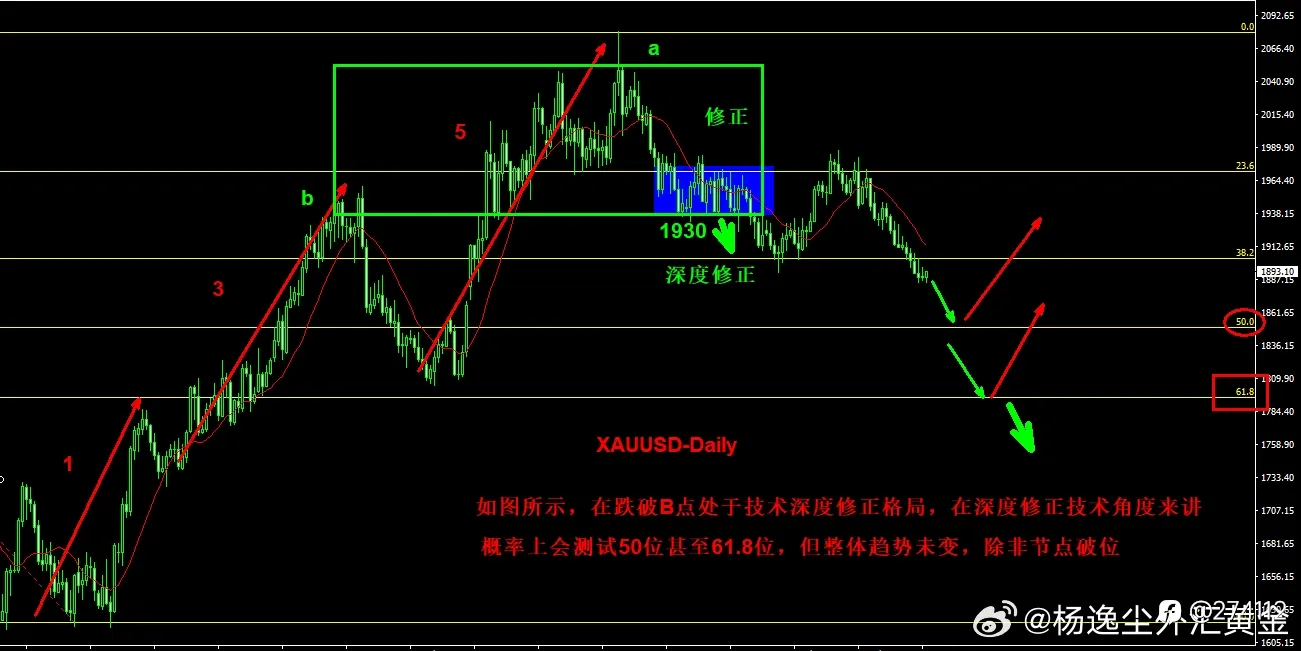 美元指数临近时间窗口，新中期走向值得关注