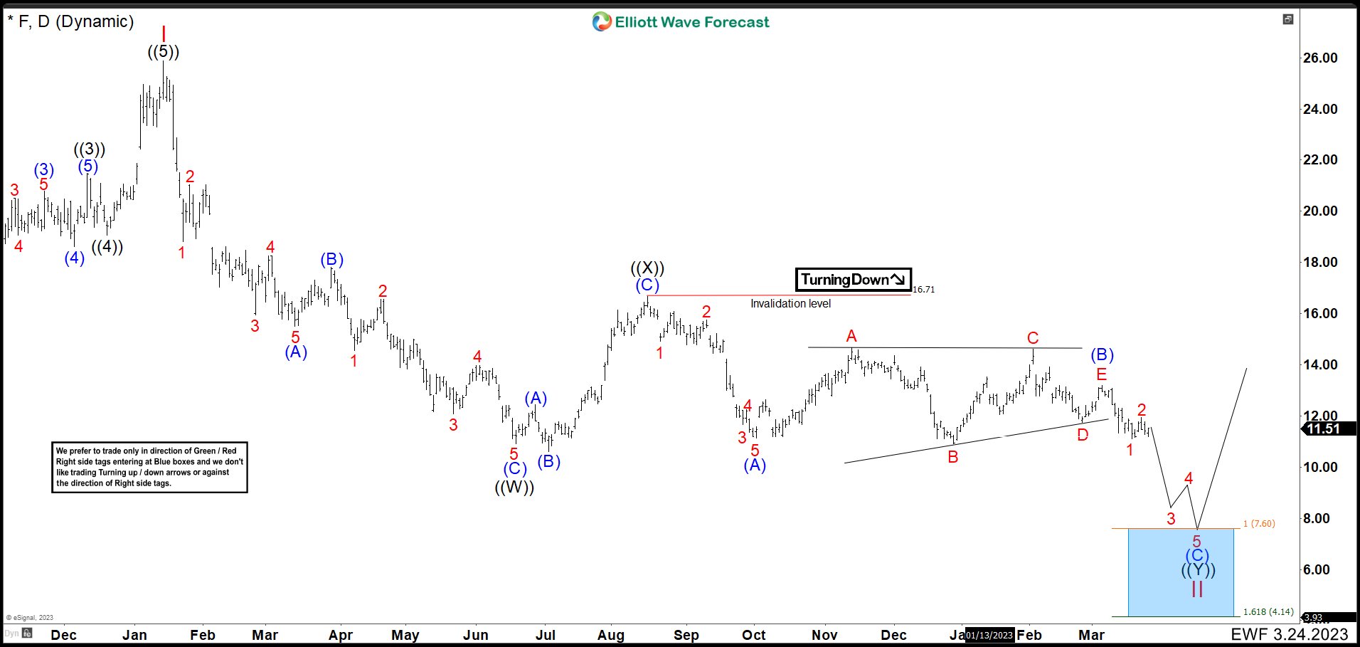 Ford (F) Should Resume Lower After Sideways Movement Ends