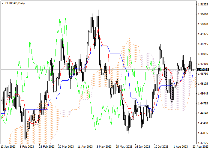 EUR/CAD: ICHIMOKU INDICATORS ANALYSIS