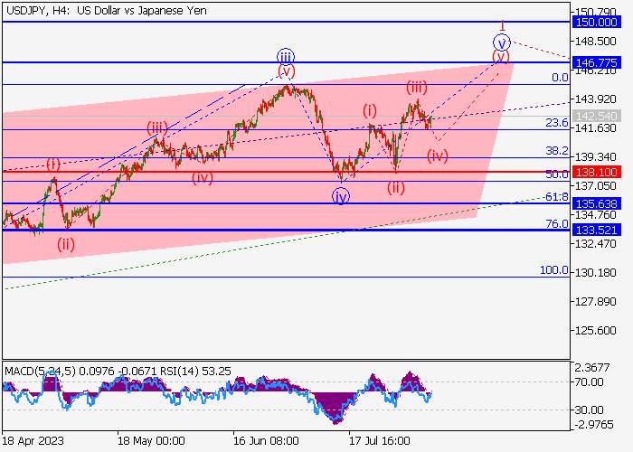 USD/JPY: WAVE ANALYSIS