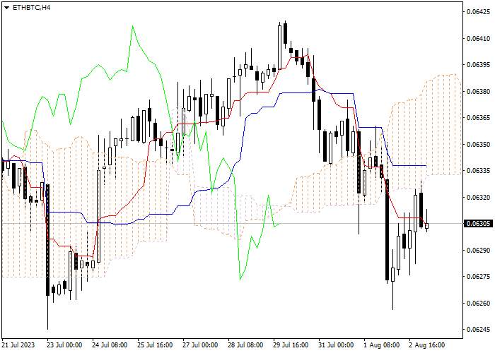 ETH/BTC: ICHIMOKU INDICATORS ANALYSIS