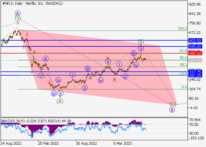 NETFLIX INC.: WAVE ANALYSIS