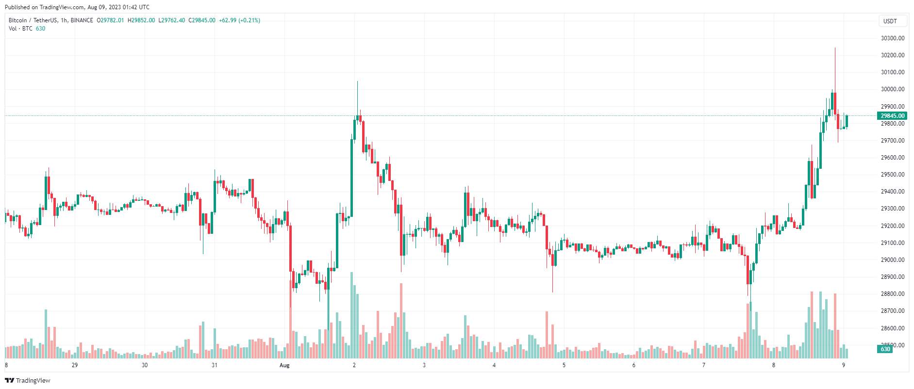 Giá Coin hôm nay 09/08: Bitcoin bật khỏi $ 30.000, altcoin khởi sắc, Phố Wall nhuốm đỏ khi Moody’s hạ bậc tín nhiệm ngàng ngân hàng