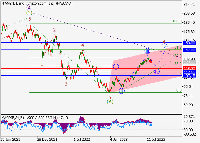 AMAZON.COM INC.: WAVE ANALYSIS