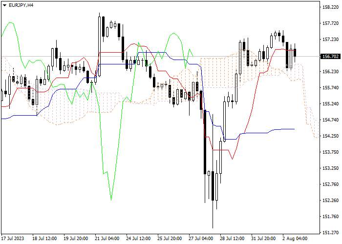 EUR/JPY: ICHIMOKU INDICATORS ANALYSIS