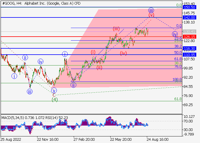 ALPHABET INC.: WAVE ANALYSIS