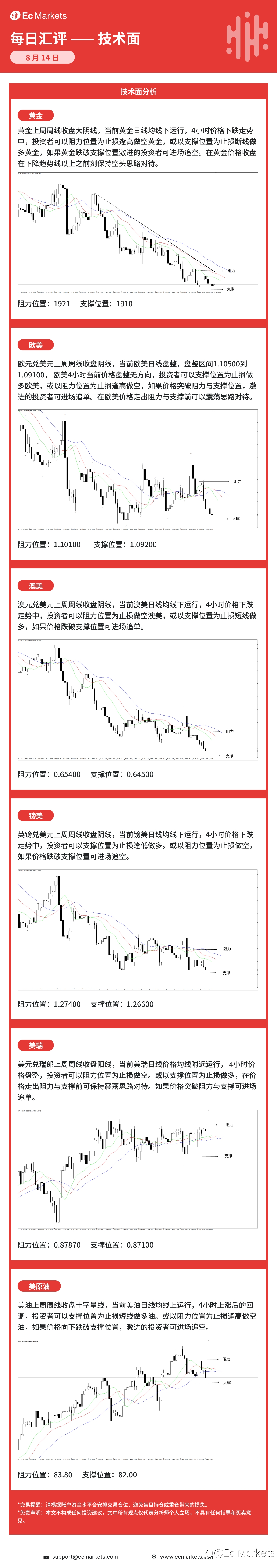 Ec Markets每日行情分析8月14日