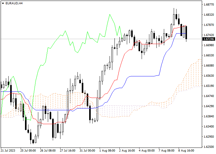 EUR/AUD: ICHIMOKU INDICATORS ANALYSIS
