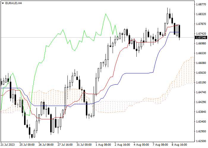 EUR/AUD: ICHIMOKU INDICATORS ANALYSIS
