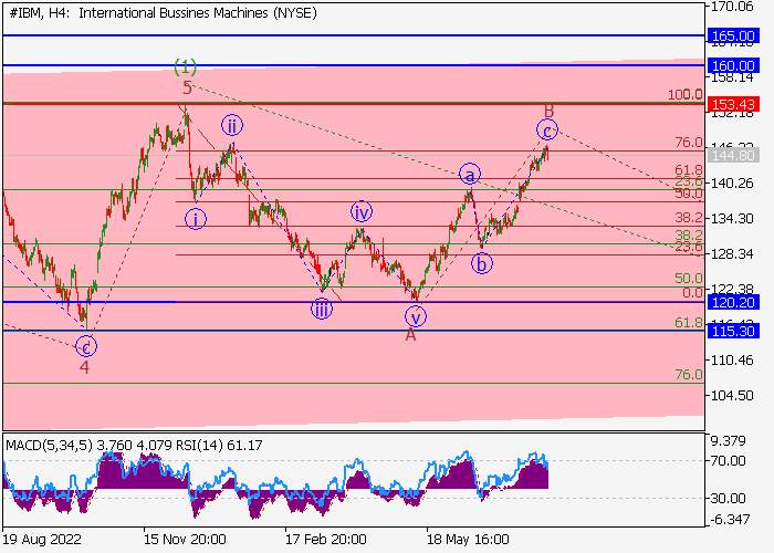 IBM CORP.: WAVE ANALYSIS