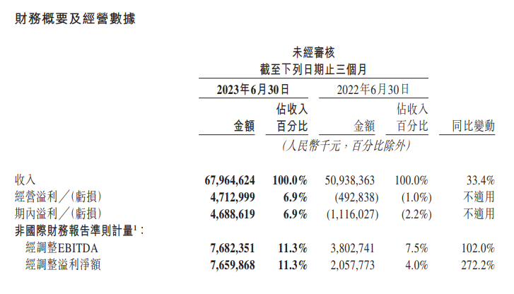 ATFX港股:美团上半年业绩扭亏为盈,但外卖放缓预警挫伤股价