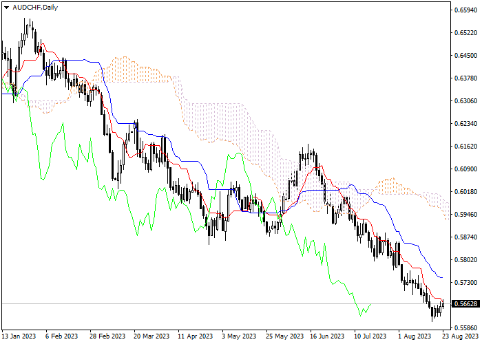 AUD/CHF: ICHIMOKU INDICATORS ANALYSIS