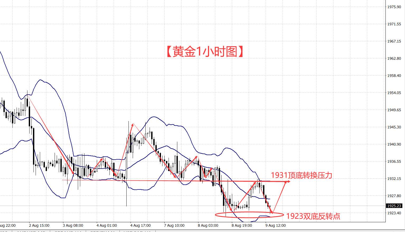 今天即便是美盘 也改变不了震荡格局!