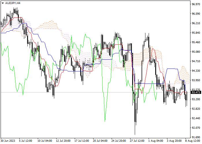 AUD/JPY: ICHIMOKU INDICATORS ANALYSIS