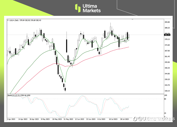 Ultima Markets：【市场热点】美股lululemon 多头随时准备出发