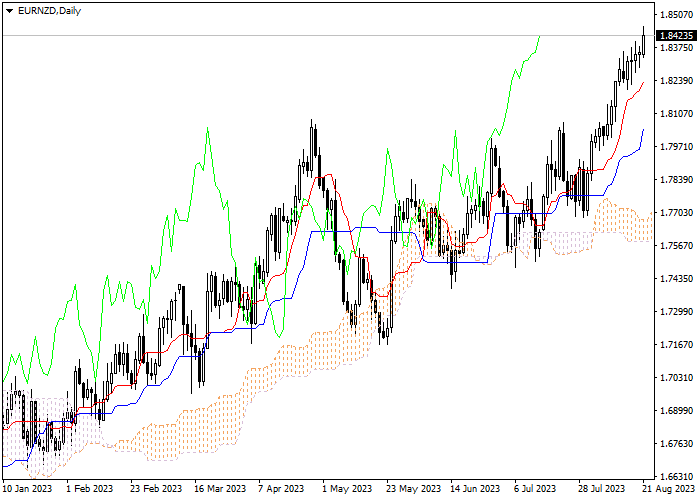 EUR/NZD: ICHIMOKU INDICATORS ANALYSIS