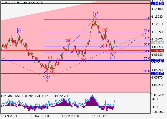 EUR/USD: WAVE ANALYSIS