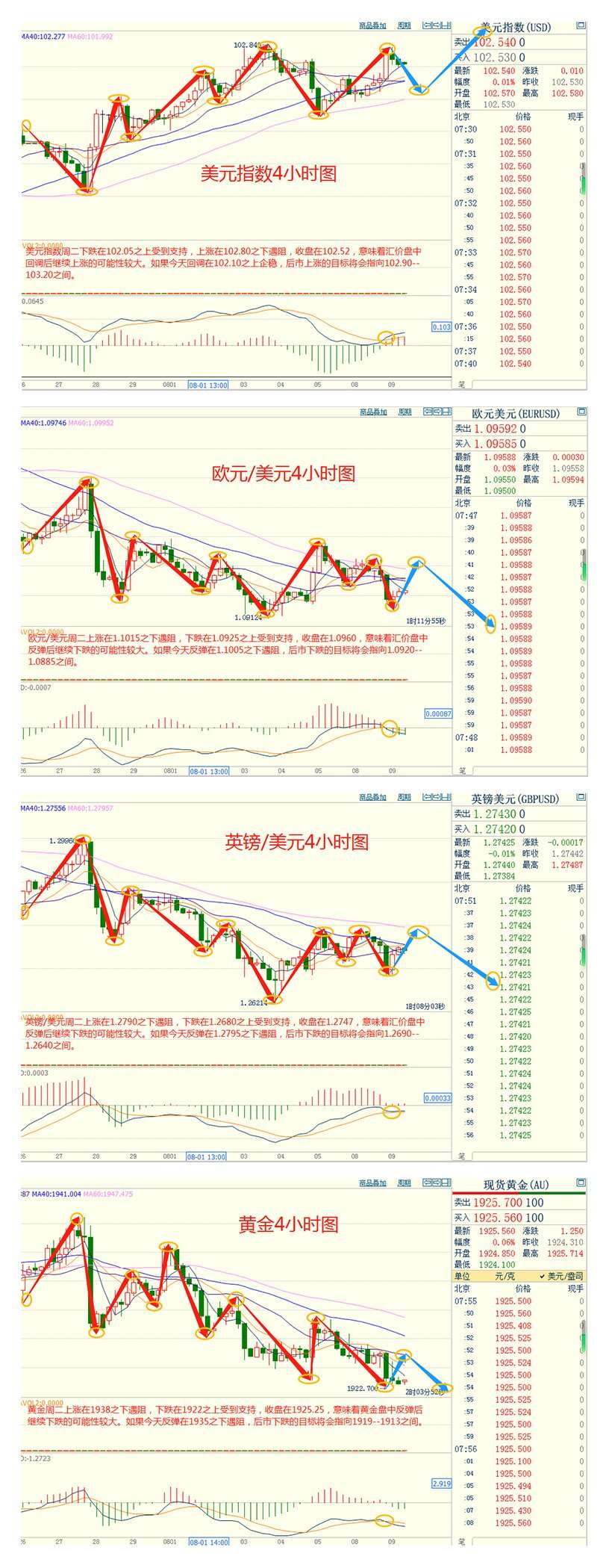 CWG资讯：美元周二全线攀升，获得避险买盘，欧洲风险敏感货币因全球前景恶化而下跌，金价跌至近一个月最低