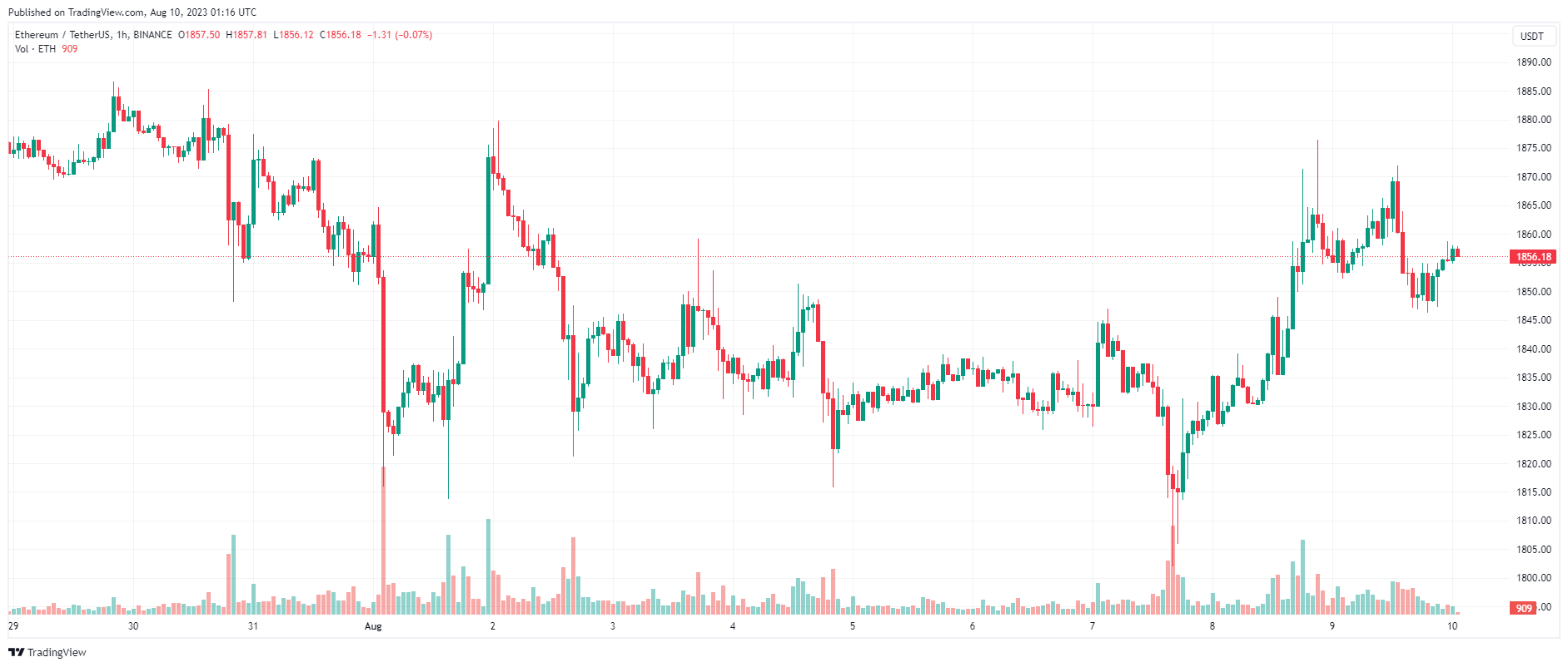 Giá Coin hôm nay 10/08: Bitcoin chững lại trước ngưỡng $ 30.000, altcoin phát tín hiệu hỗn hợp, Phố Wall giảm điểm trong lúc chờ dữ liệu lạm phát