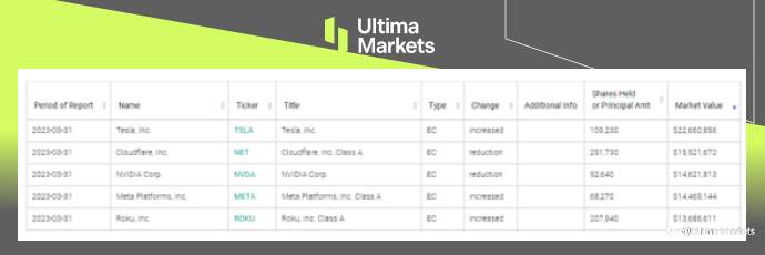 Ultima Markets:【交易课堂】看看股神巴菲特和庞氏骗局麦道夫的持仓